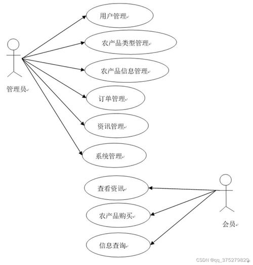 基于微信小程序的助農電商系統設計與實現 計算機畢業設計源碼 lw文檔